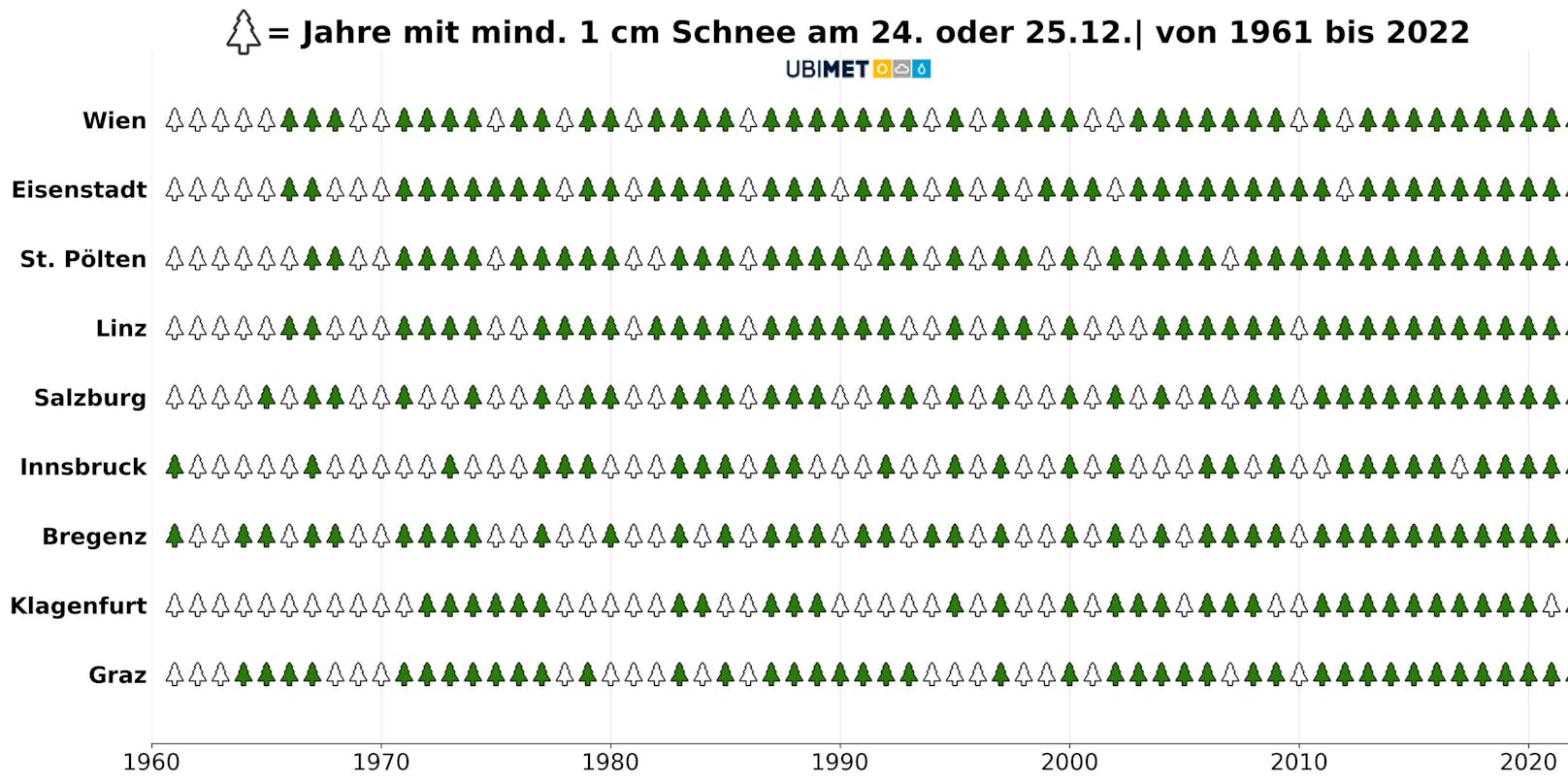 Weiße Weihnachten: In den letzten Jahren sah es mit einer Schneedecke am 24. oder 25. Dezember in den Landeshauptstädten "mau" aus.