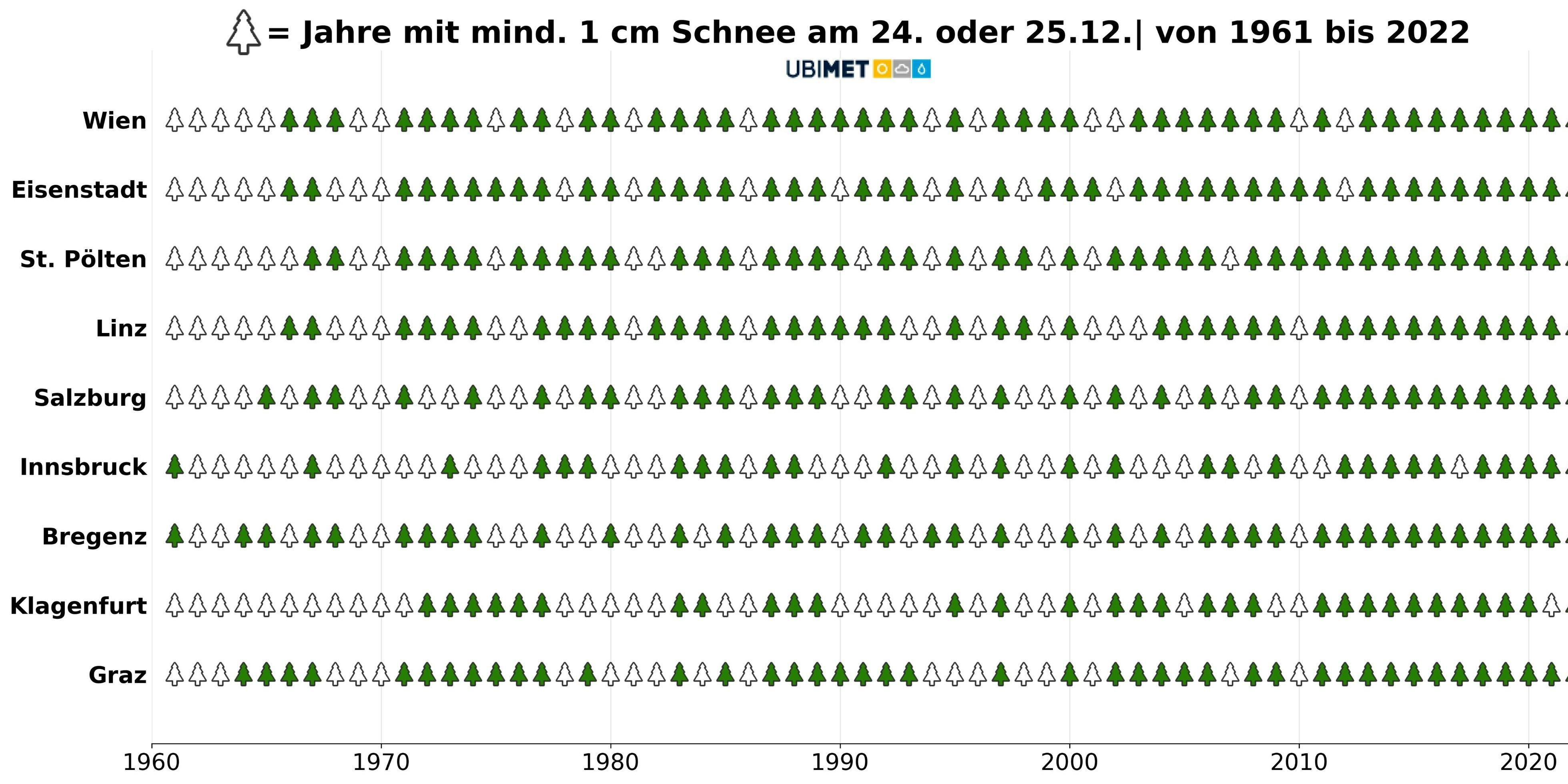 Weiße Weihnachten: In den letzten Jahren sah es mit einer Schneedecke am 24. oder 25. Dezember in den Landeshauptstädten "mau" aus.