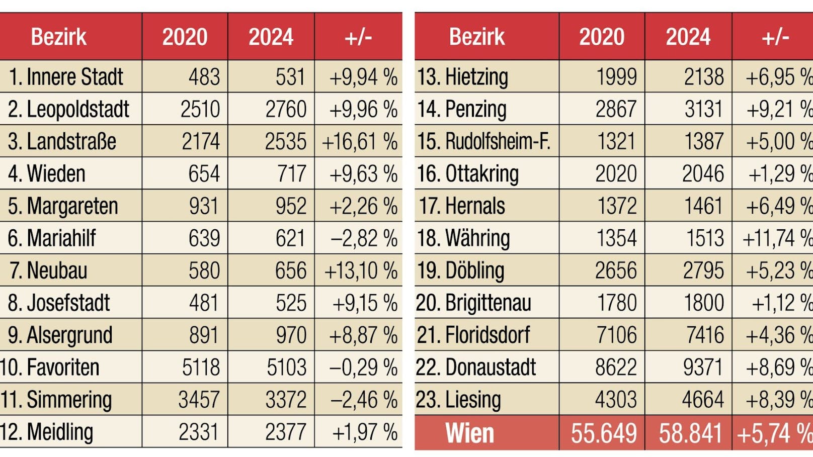 In den letzten Jahren hat die Anzahl der Hunde in Wien zugenommen.