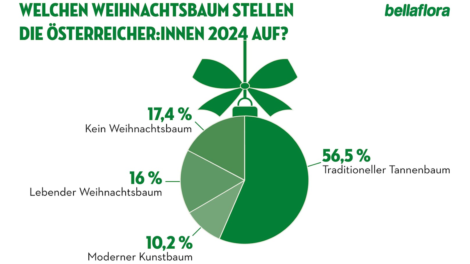 Punkto Christbaum greift die Mehrheit zum traditionellen Tannenbaum.