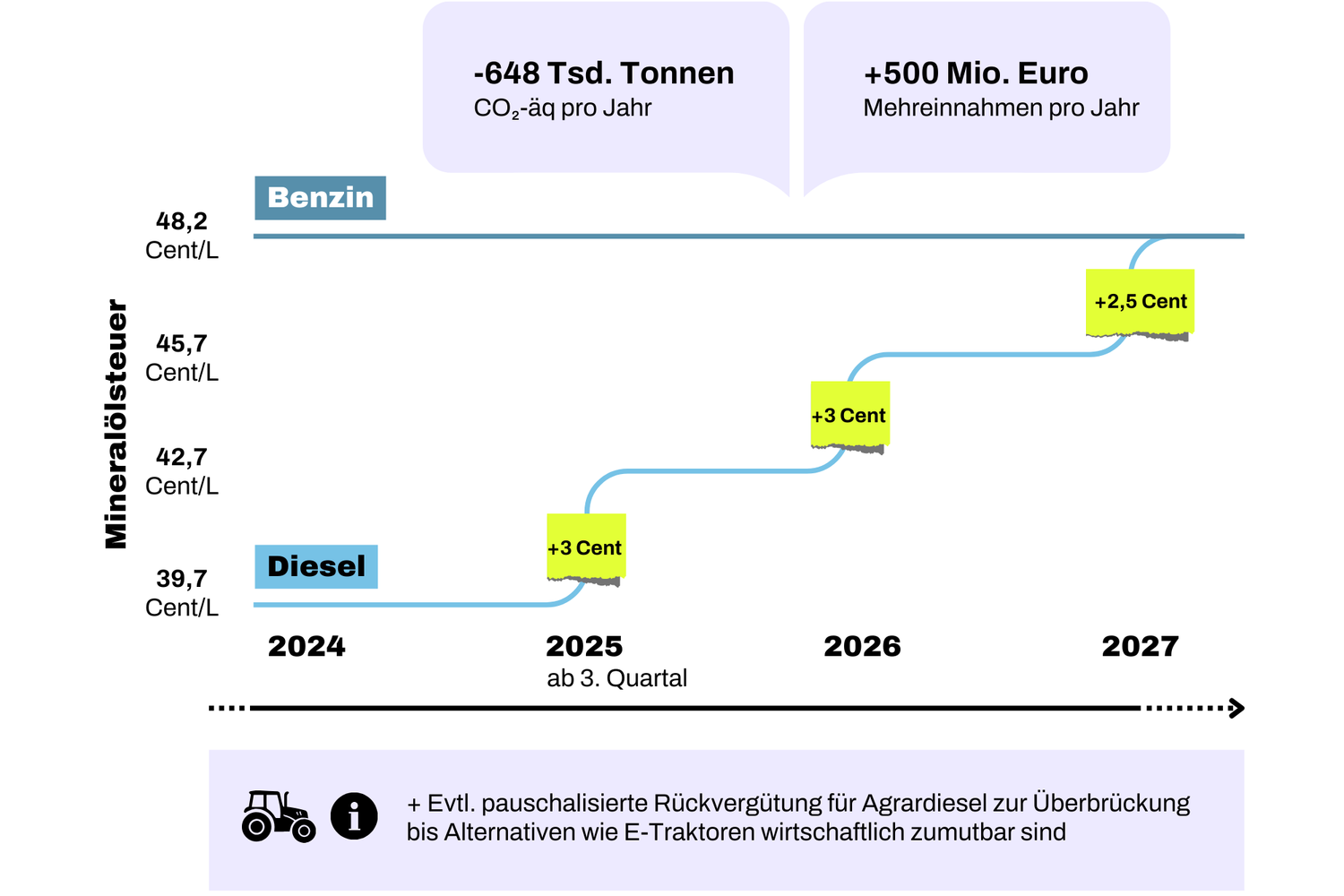 Das würde eine Harmonisierung der Besteuerung von Benzin und Diesel bringen