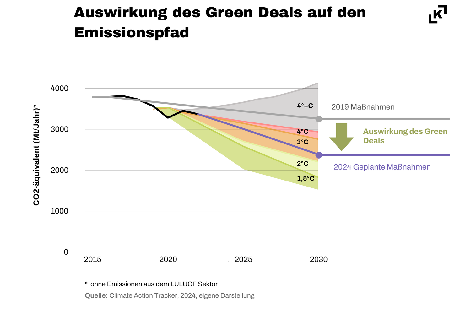 Green Deal wirkt: Statt bei einem Plus von über 4 °C bis Ende des Jahrhunderts, liegt die Welt heute bei einem Plus von etwas über 2 °C