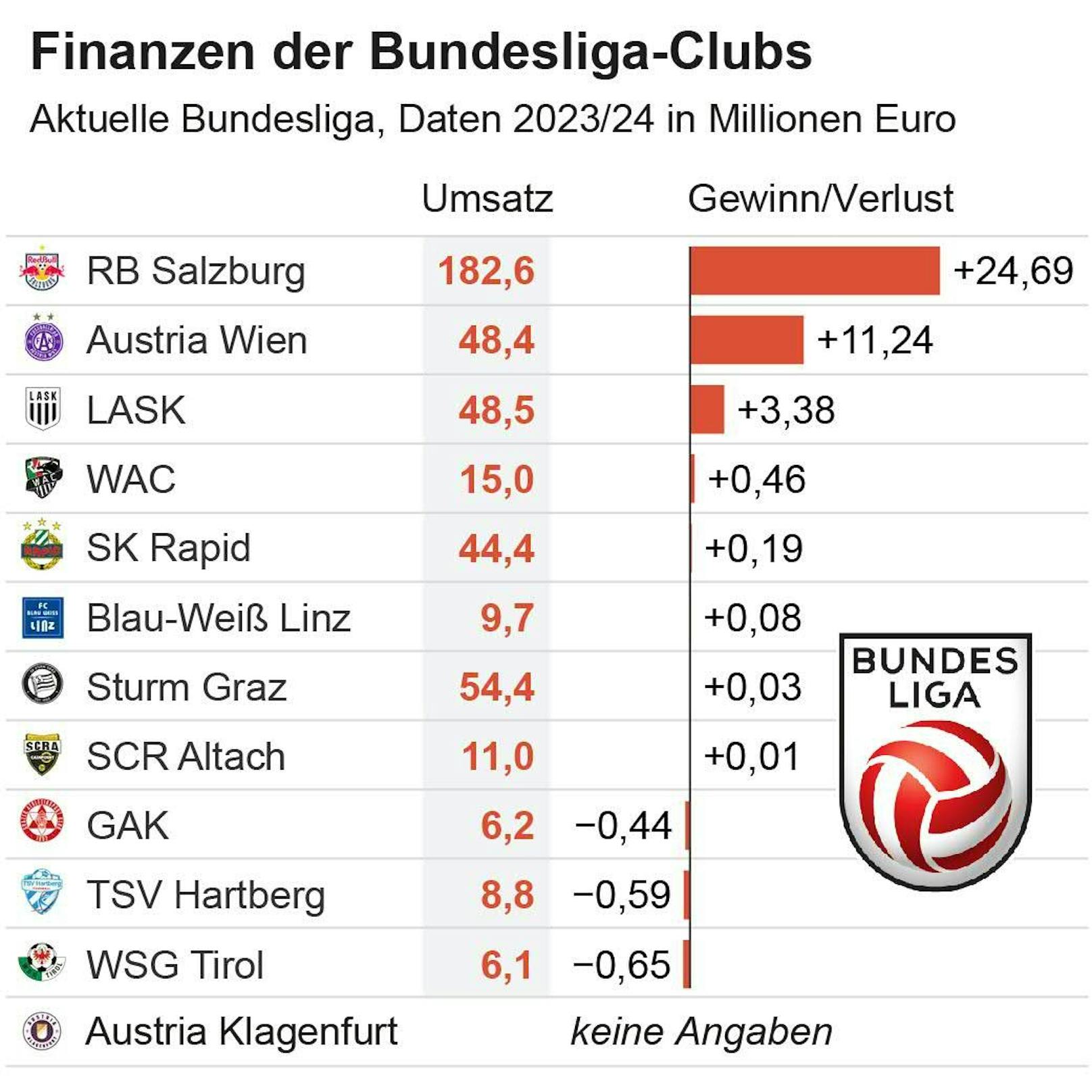 Die Finanz-Daten von elf der zwölf Bundesliga-Klubs. Klagenfurt reichte seine Daten nicht fristgerecht ein.