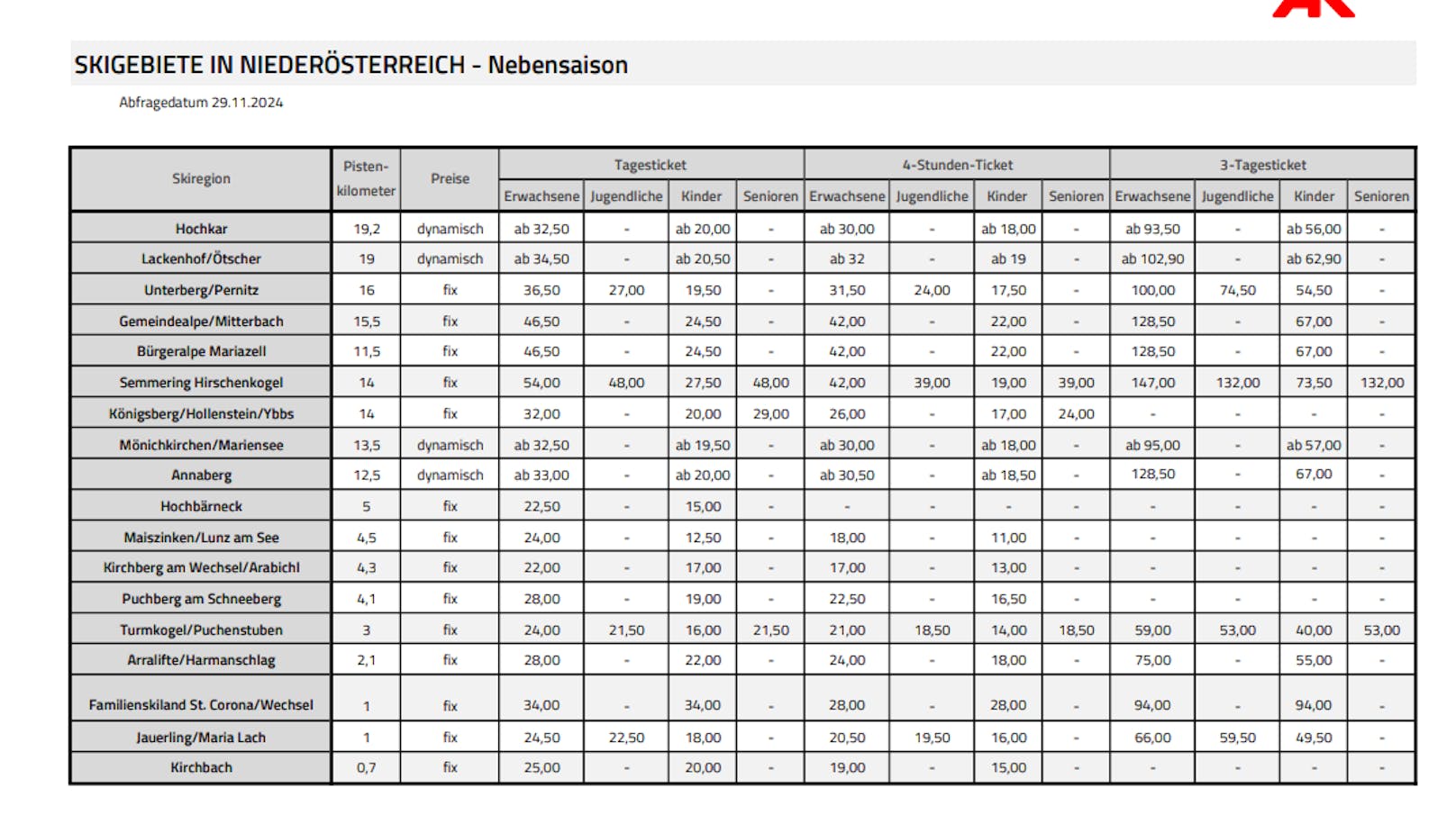 AK-Erhebung: So viel kosten Skitickets in NÖ