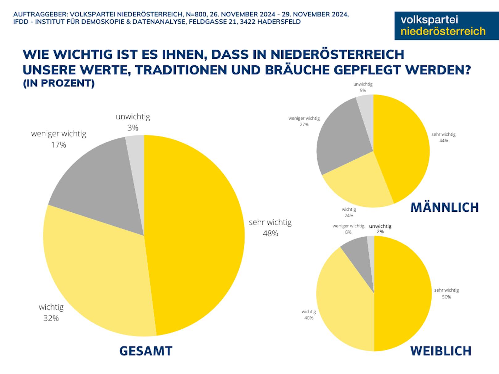 Bräuche und Traditionen: Ergebnisse der Umfrage