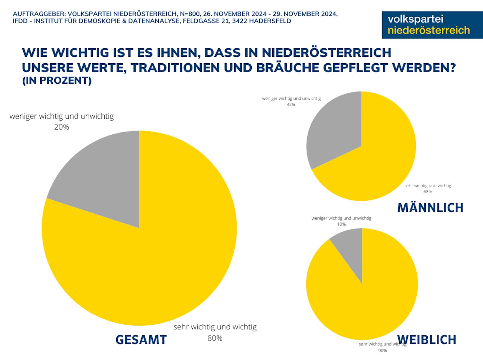 Bräuche und Traditionen: Ergebnisse der Umfrage