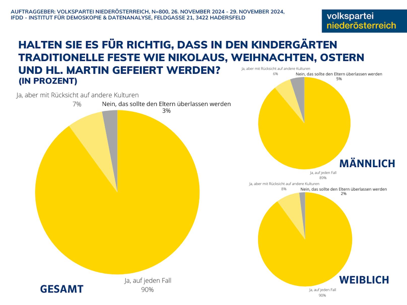 Bräuche und Traditionen: Ergebnisse der Umfrage