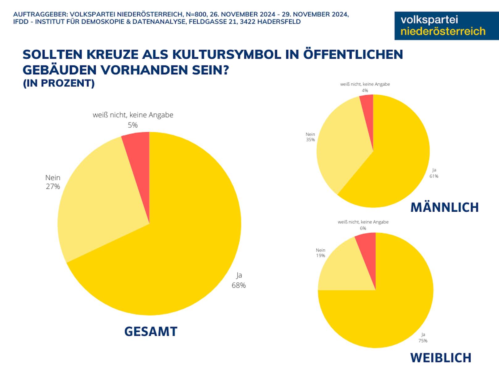 Bräuche und Traditionen: Ergebnisse der Umfrage