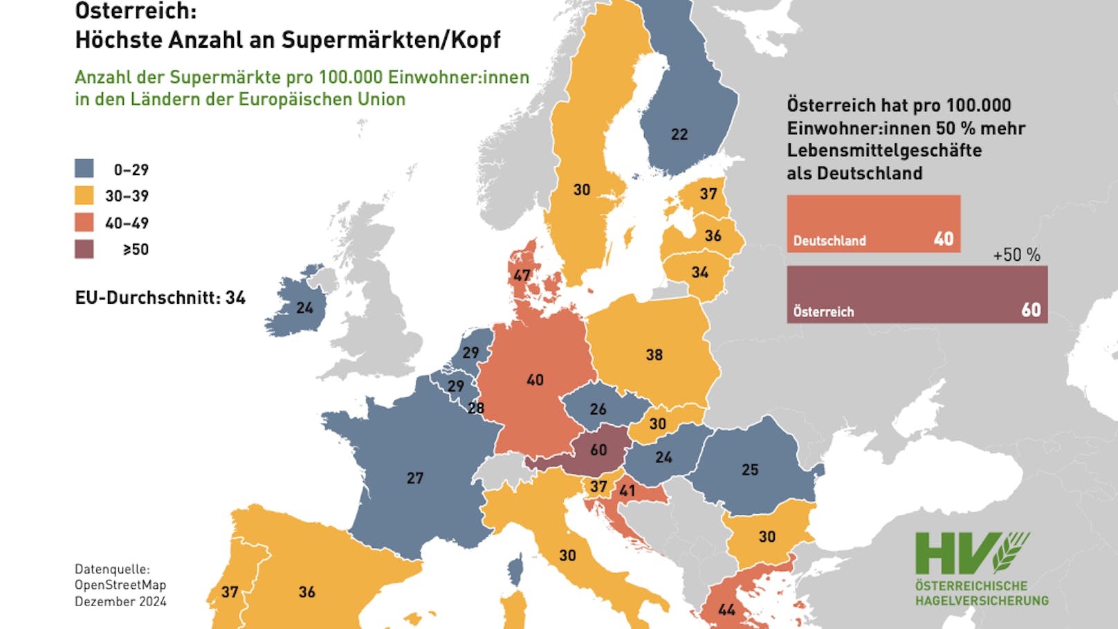 Nirgendwo in Europa gibt es so viele Supermärkte wie in Österreich.