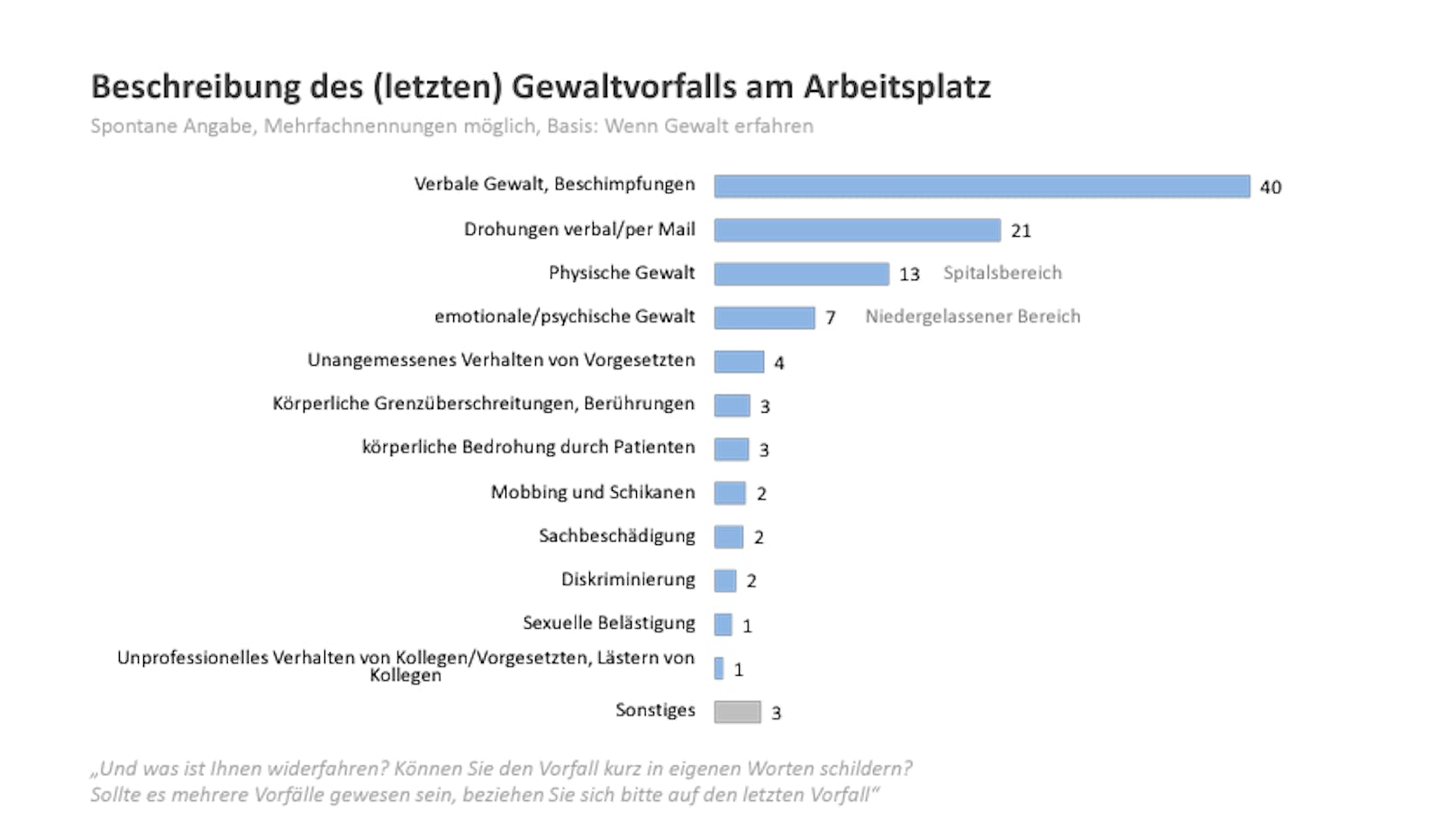 Die Übergriffe reichen von Beschimpfungen über Drohungen bis hin zu körperlichen Attacken.