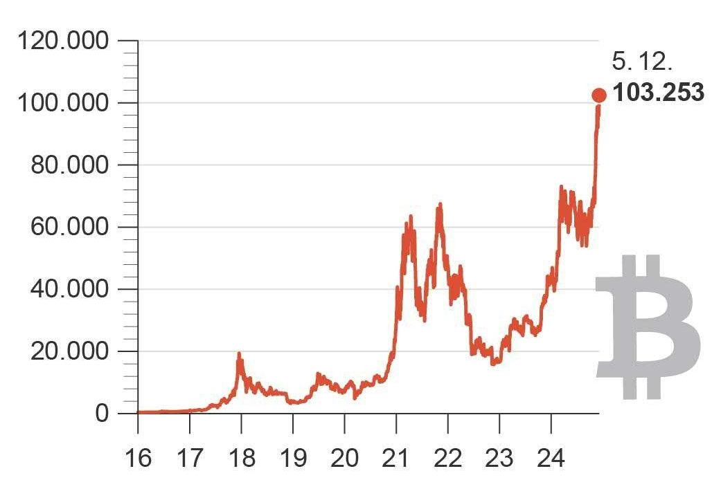 Die Bitcoin-Kursentwicklung seit 2016 (Wechselkurs Bitcoin – Dollar)