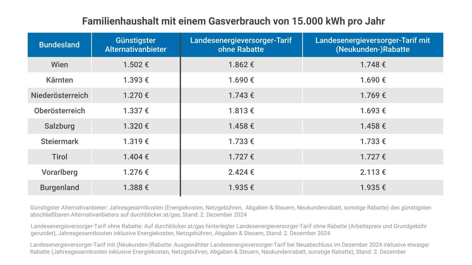 Gaspreisvergleich Dezember 2024