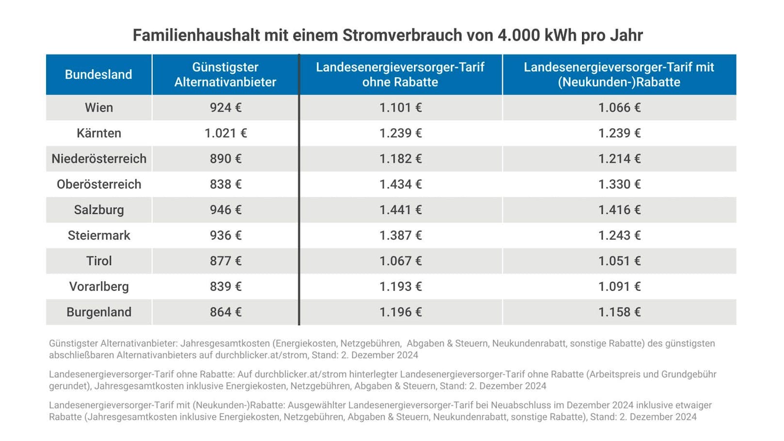 Strompreisvergleich Dezember 2024