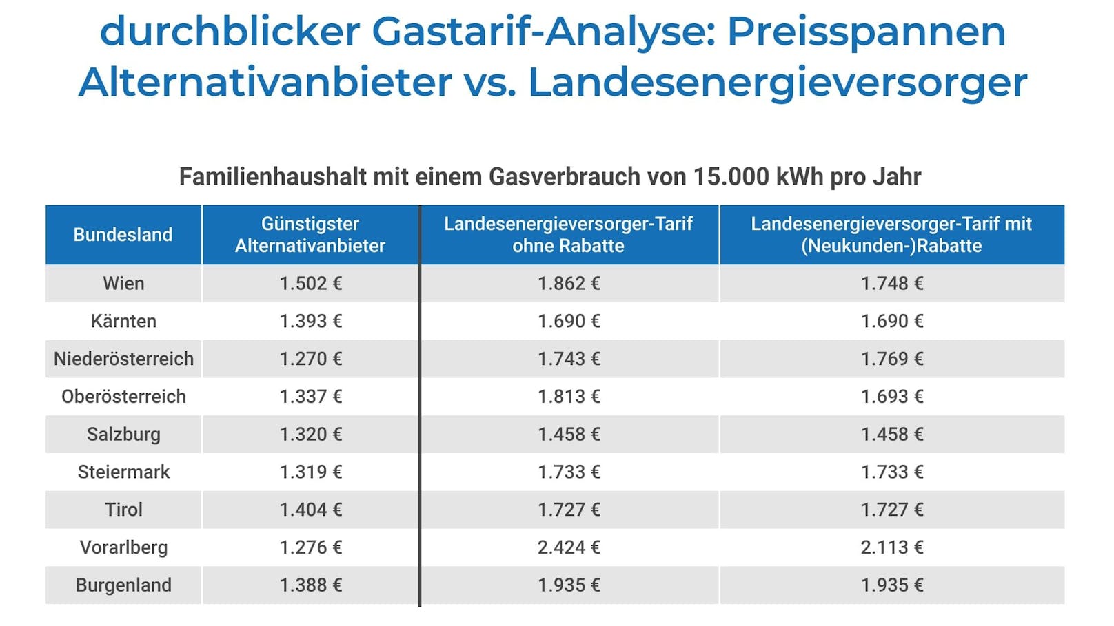 Große Länderanalyse: So viel kann man bei Anbieterwechsel bei Gas sparen