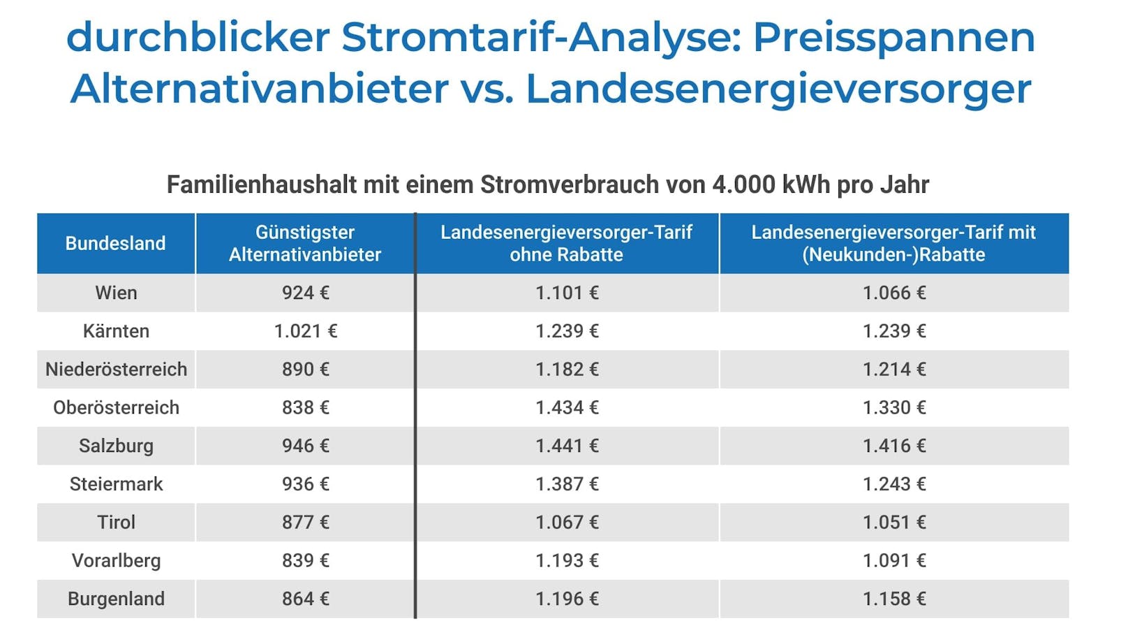 In OÖ zahlt man beim günstigsten Anbieter im Schnitt "nur" 838 Euro für Strom pro Jahr, so die Analyse.