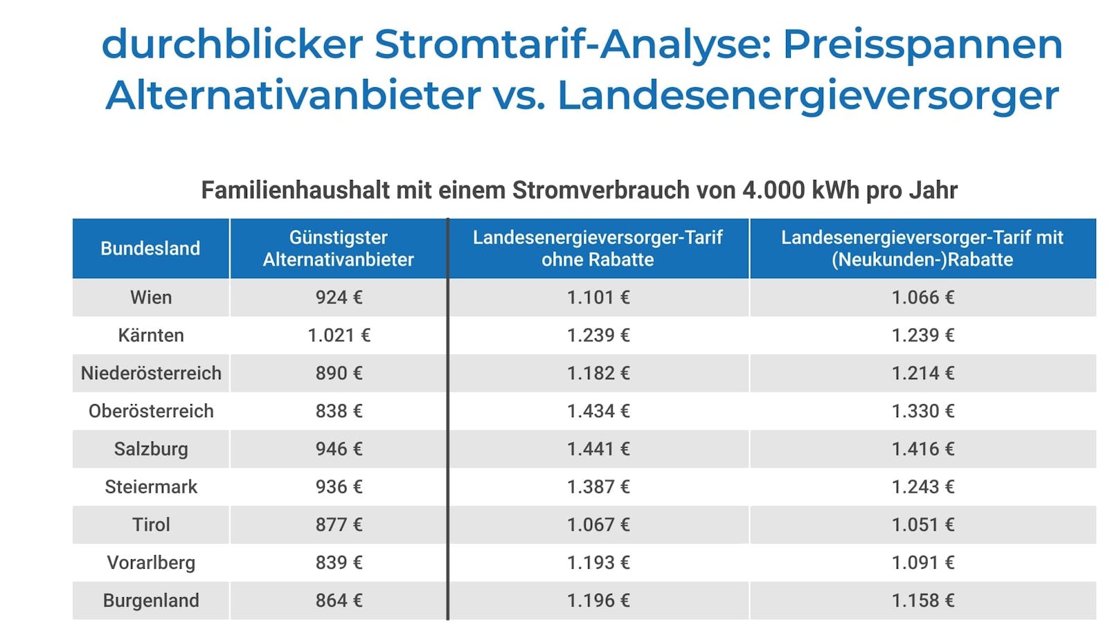 In OÖ zahlt man beim günstigsten Anbieter im Schnitt "nur" 838 Euro für Strom pro Jahr, so die Analyse.