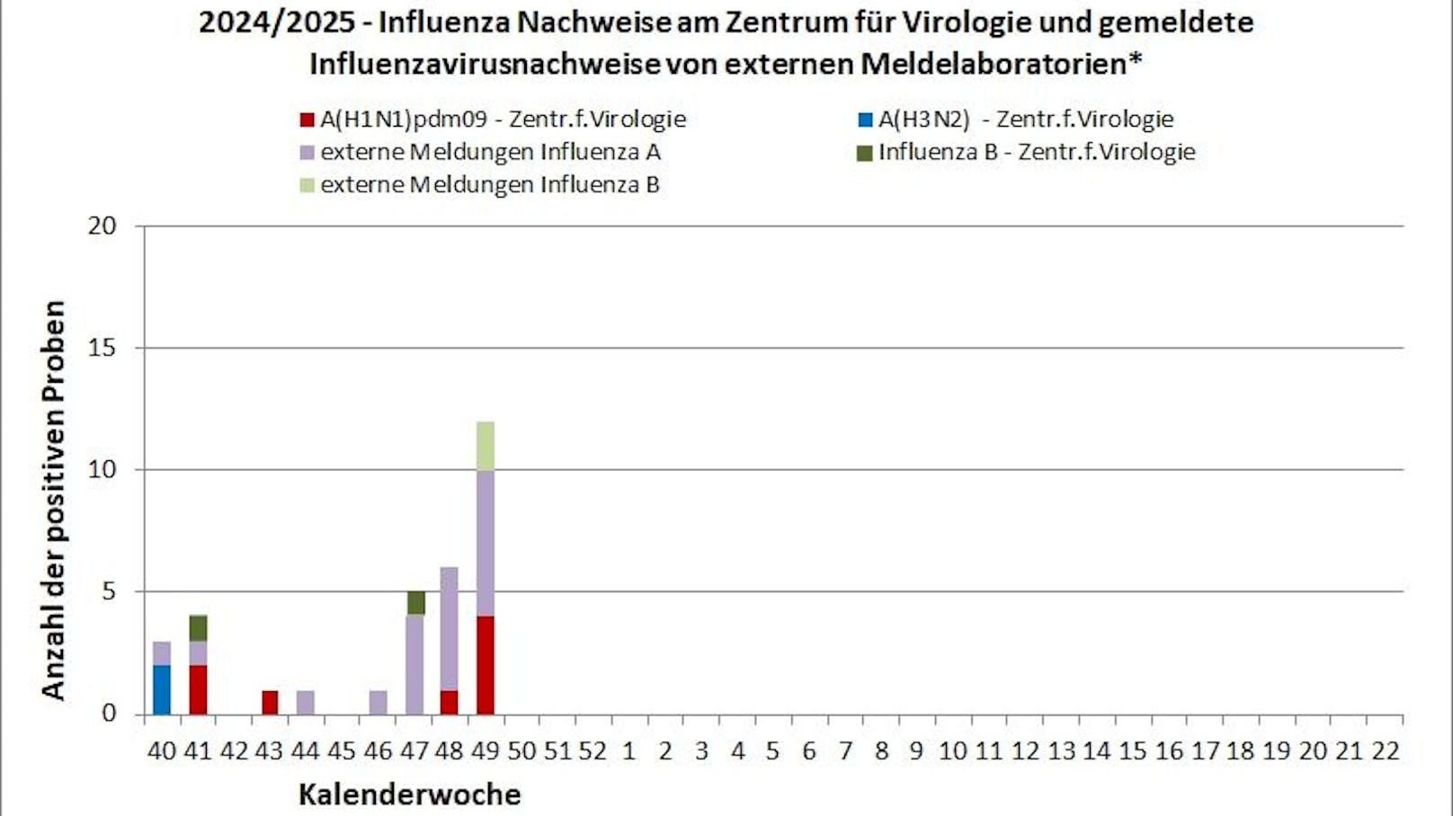 Es wird ein sprunghafter Anstieg verzeichnet.