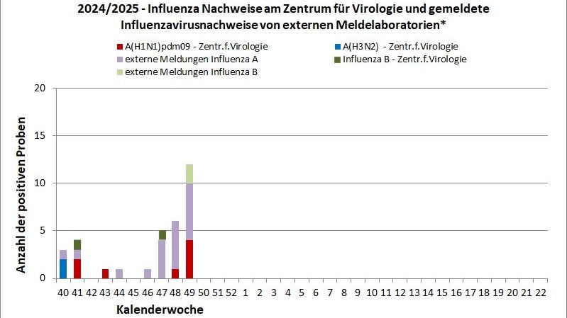 Es wird ein sprunghafter Anstieg verzeichnet.