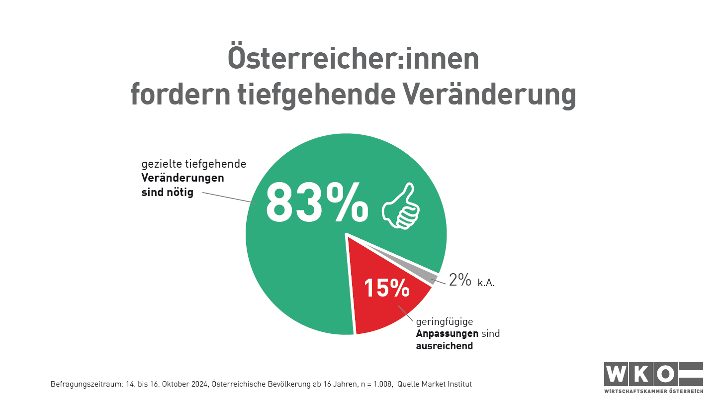 Umfrage zeigt: Große Mehrheit will echte Reformen in Österreich sehen.