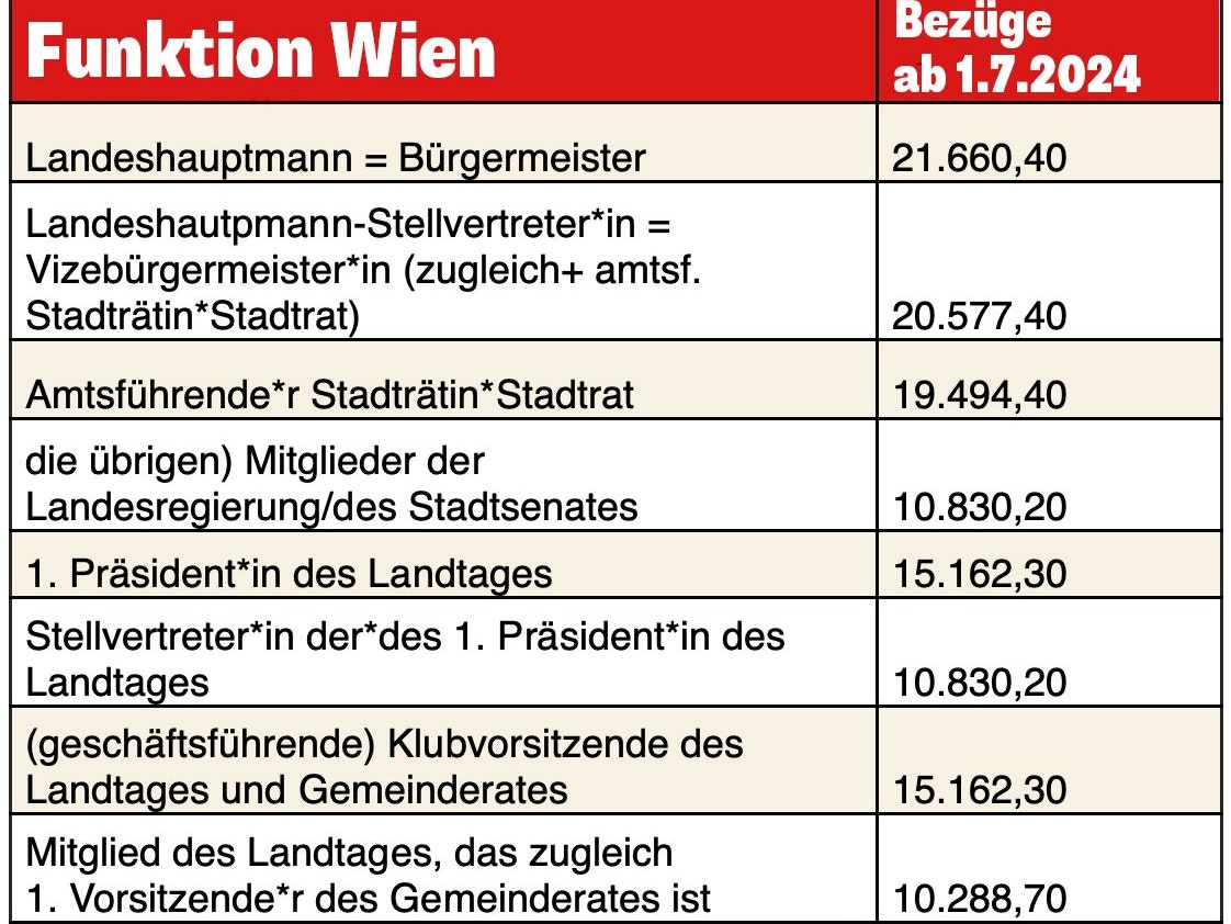 Bezüge der Wiener Politiker (Stand Juli 2024)