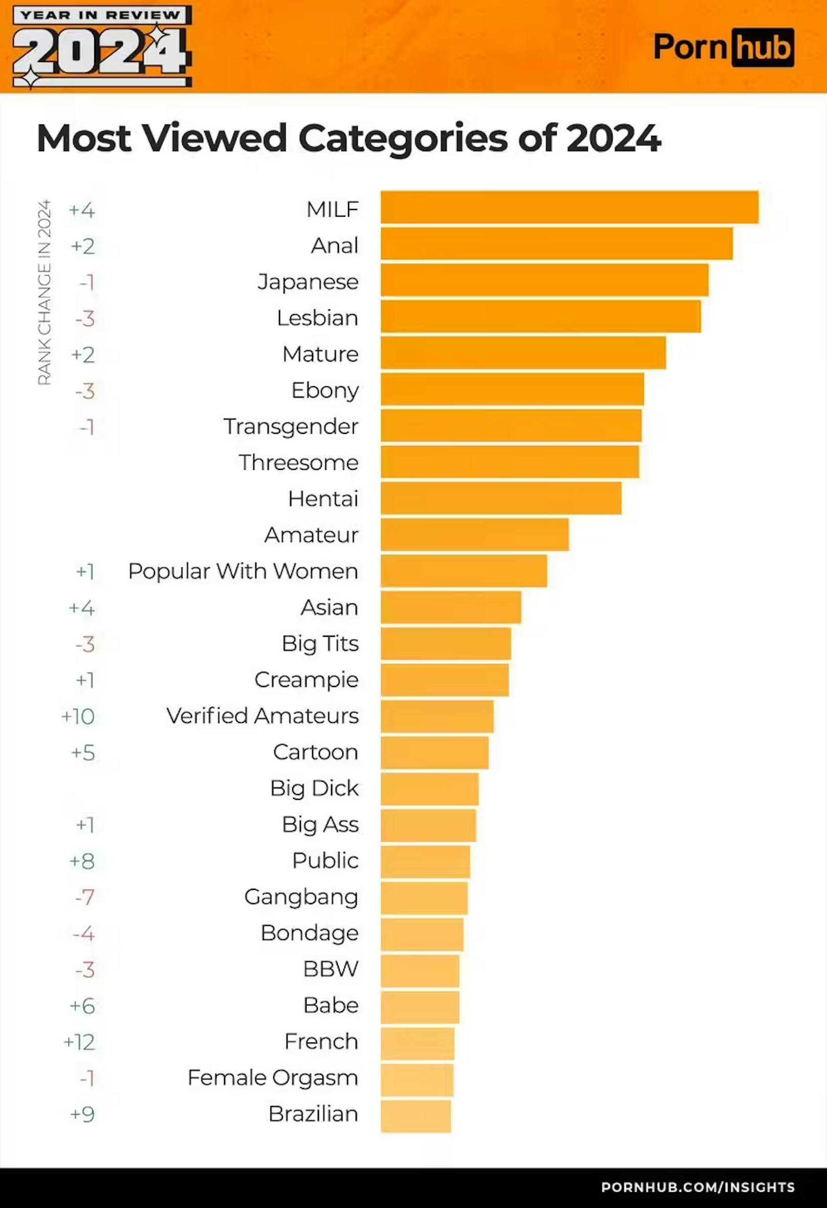 MILF, Anal, Japanese – die meistgesehenen Kategorien.