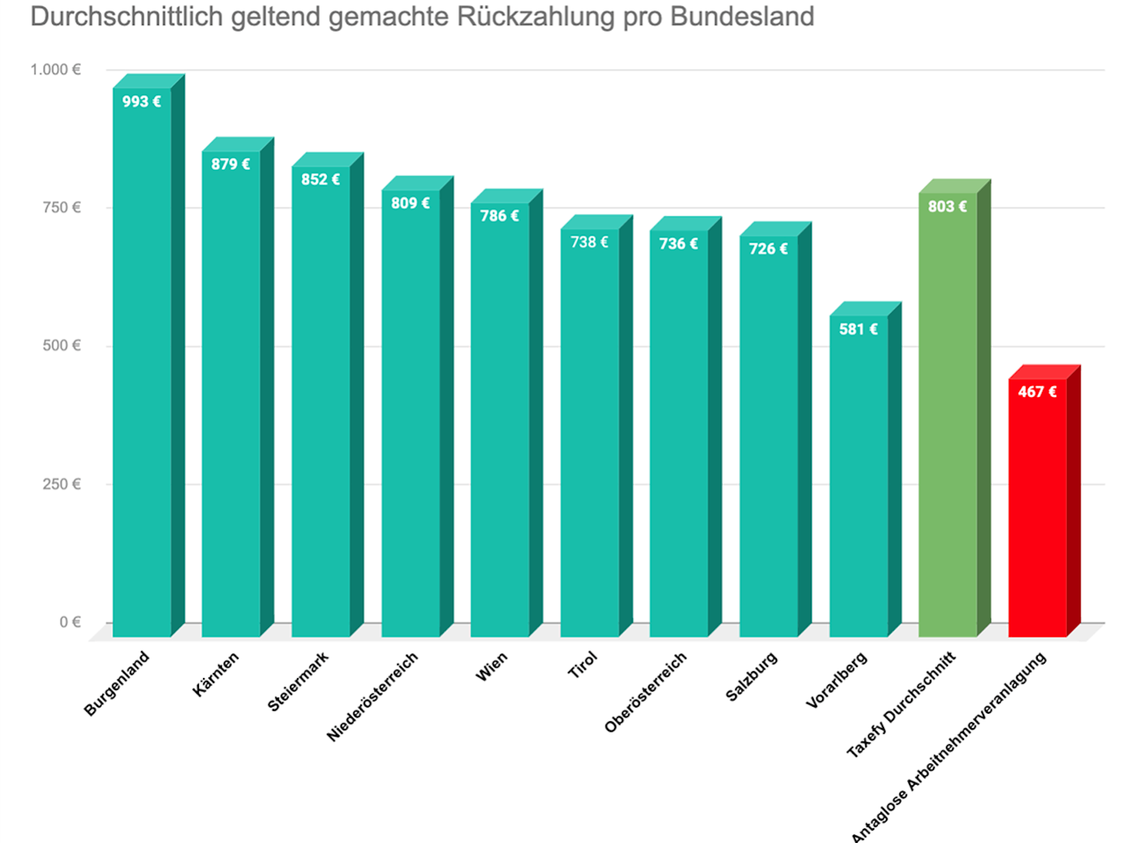 So viel gibt es in den Bundesländern von der Finanz zurück.