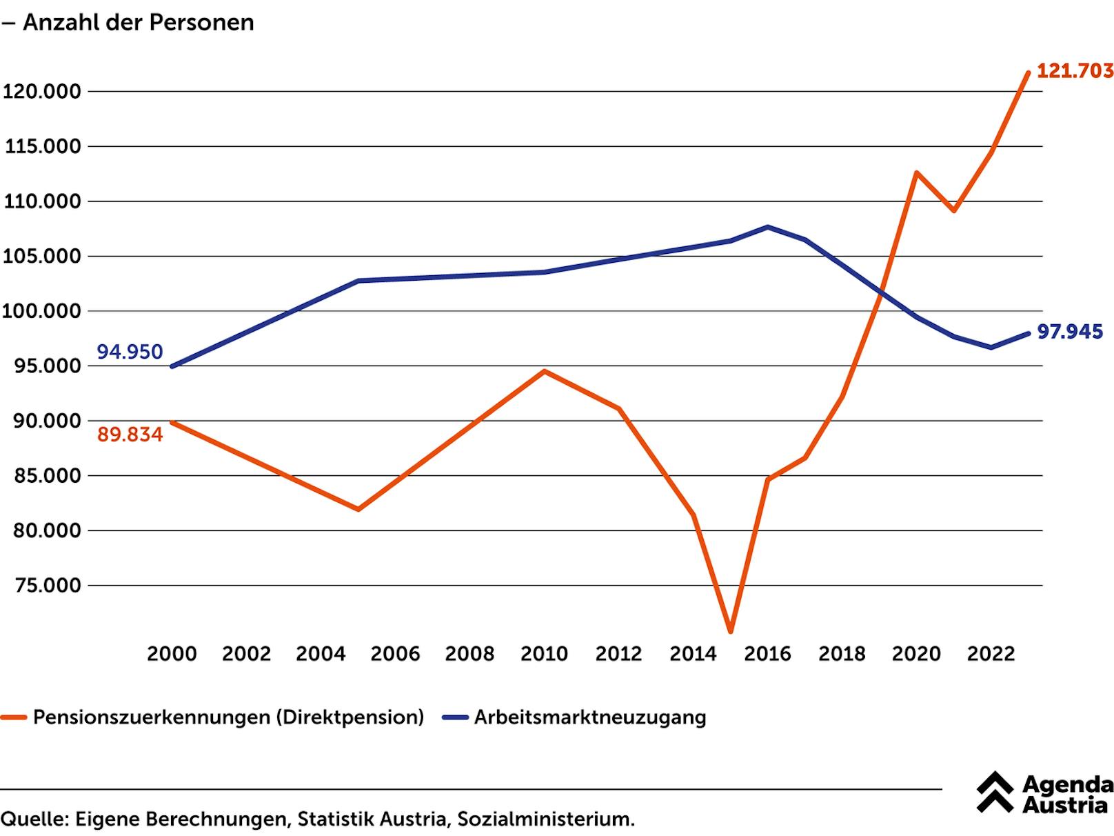 Die große Pensionierungswelle der "Baby Boomer" übersteigt seit Jahren die Zahl der Arbeitsmarktneuzugänge.