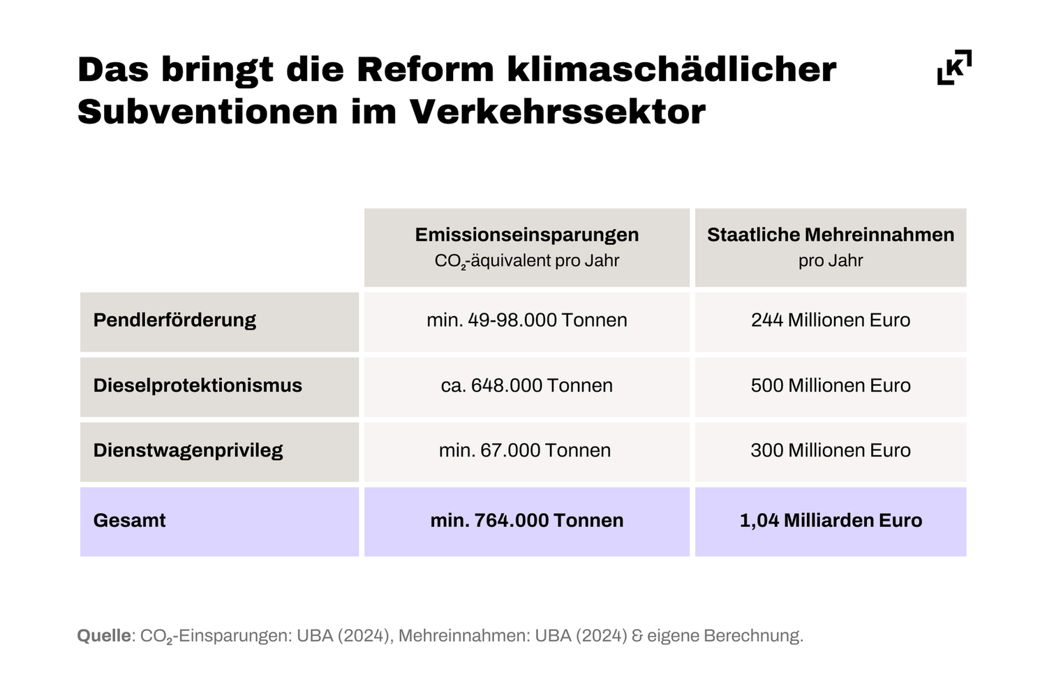 Wie viel Geld sich fürs Budget mit der Abschaffung klimaschädlicher Subventionen holen ließe