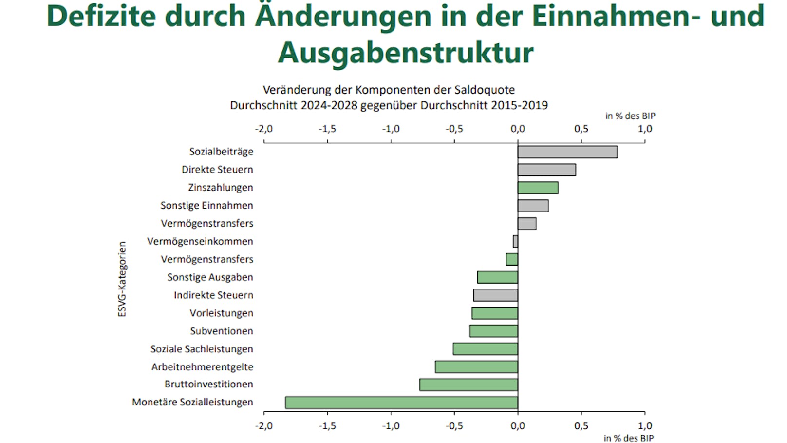 Defizite durch Änderungen in der Einnahmen- undAusgabenstruktur