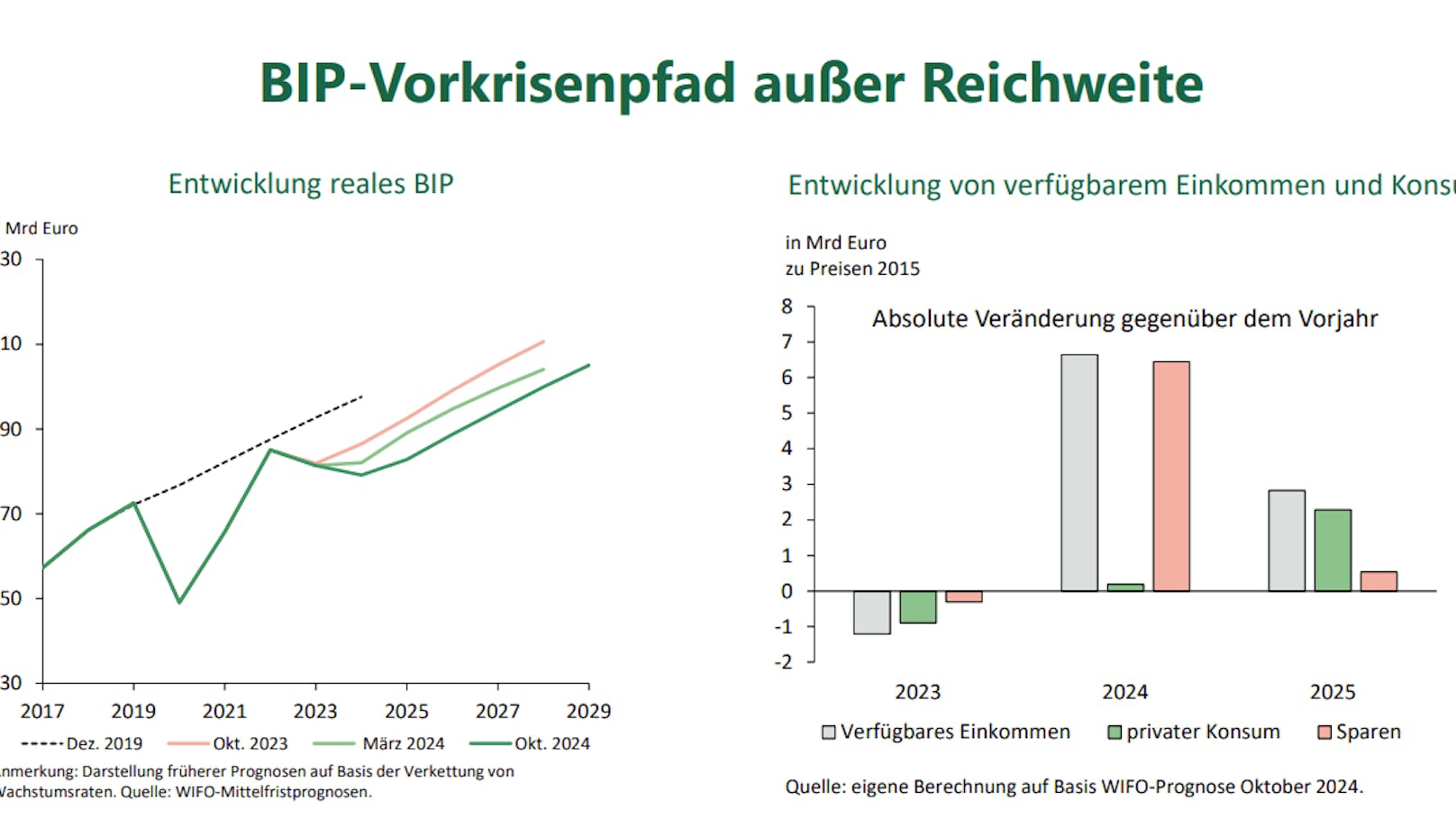 BIP-Vorkrisenpfad außer Reichweite