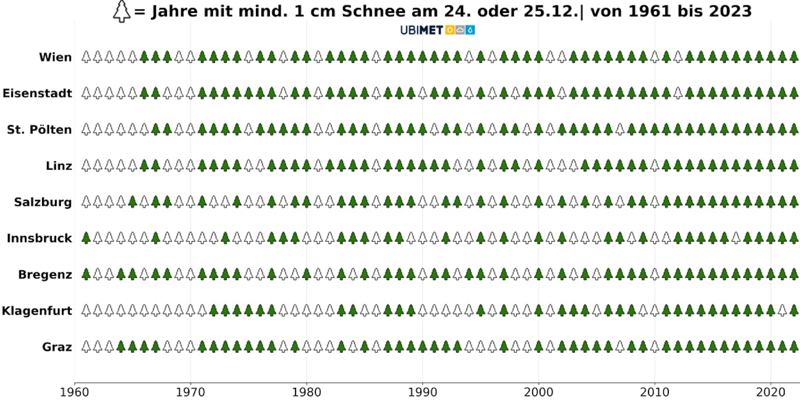 Weiße Weihnachten in den letzten Jahrzehnten. 