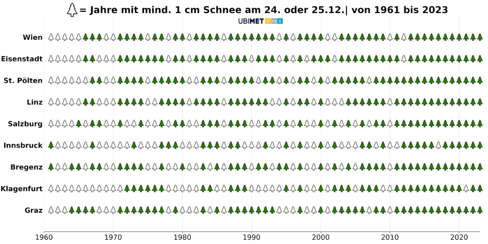 Weiße Weihnachten in den letzten Jahrzehnten. 