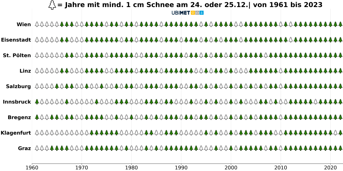 Weiße Weihnachten in den letzten Jahrzehnten. 