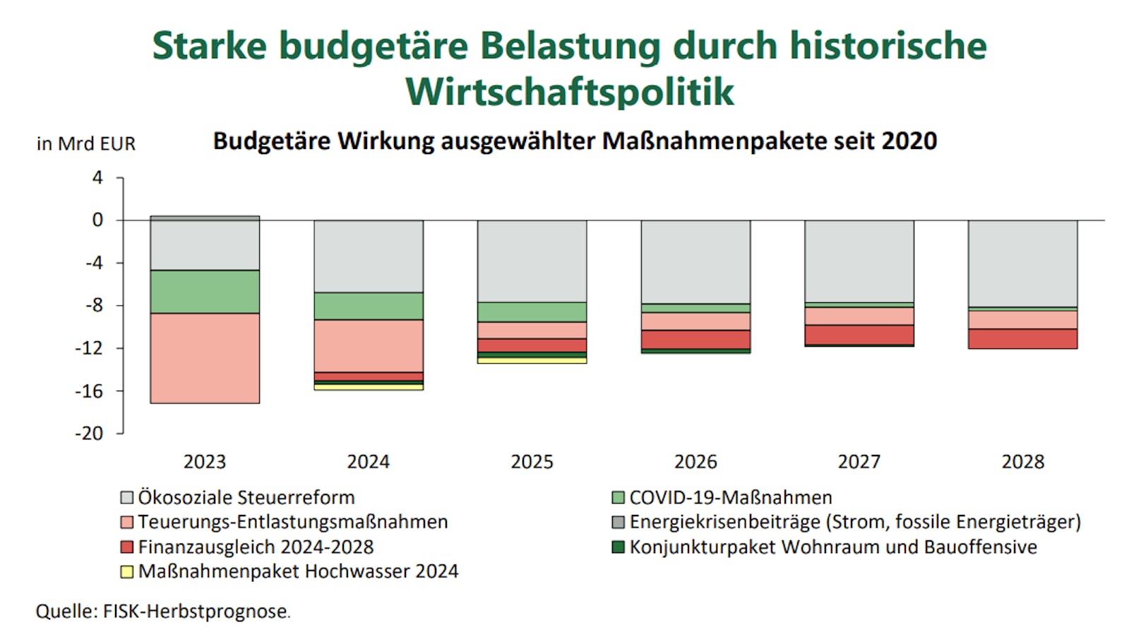 Starke budgetäre Belastung durch historischeWirtschaftspolitik