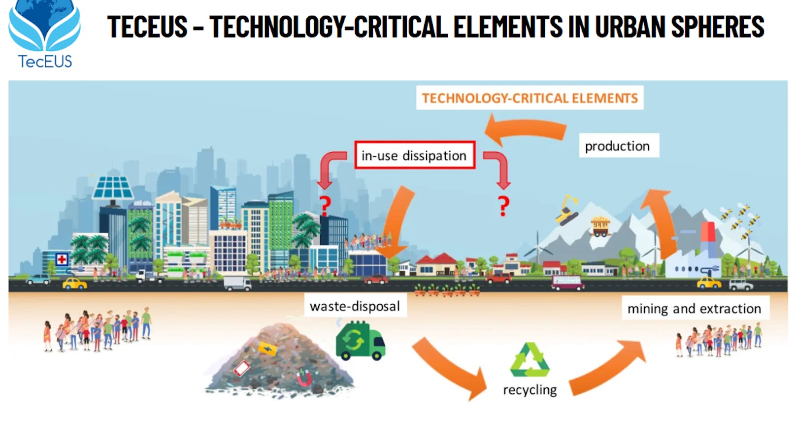 Das Projekt TeCEUS dreht sich um Gesundheitseffekte technologie-kritischer Elemente (TCEs) im urbanen Lebensraum.