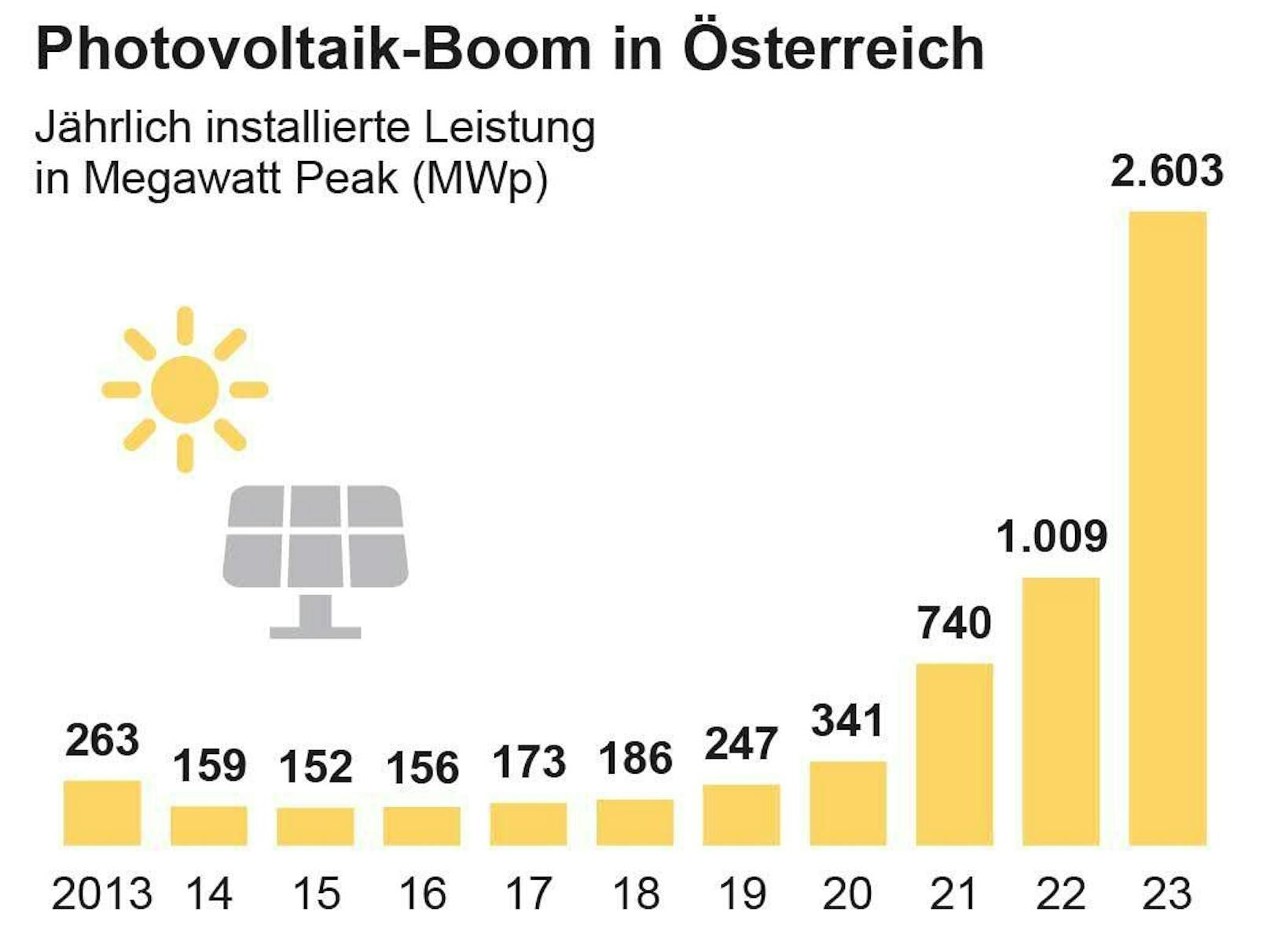 Photovoltaik-Boom in Österreich: Jährlich installierte Leistung in Megawatt Peak (MWp)