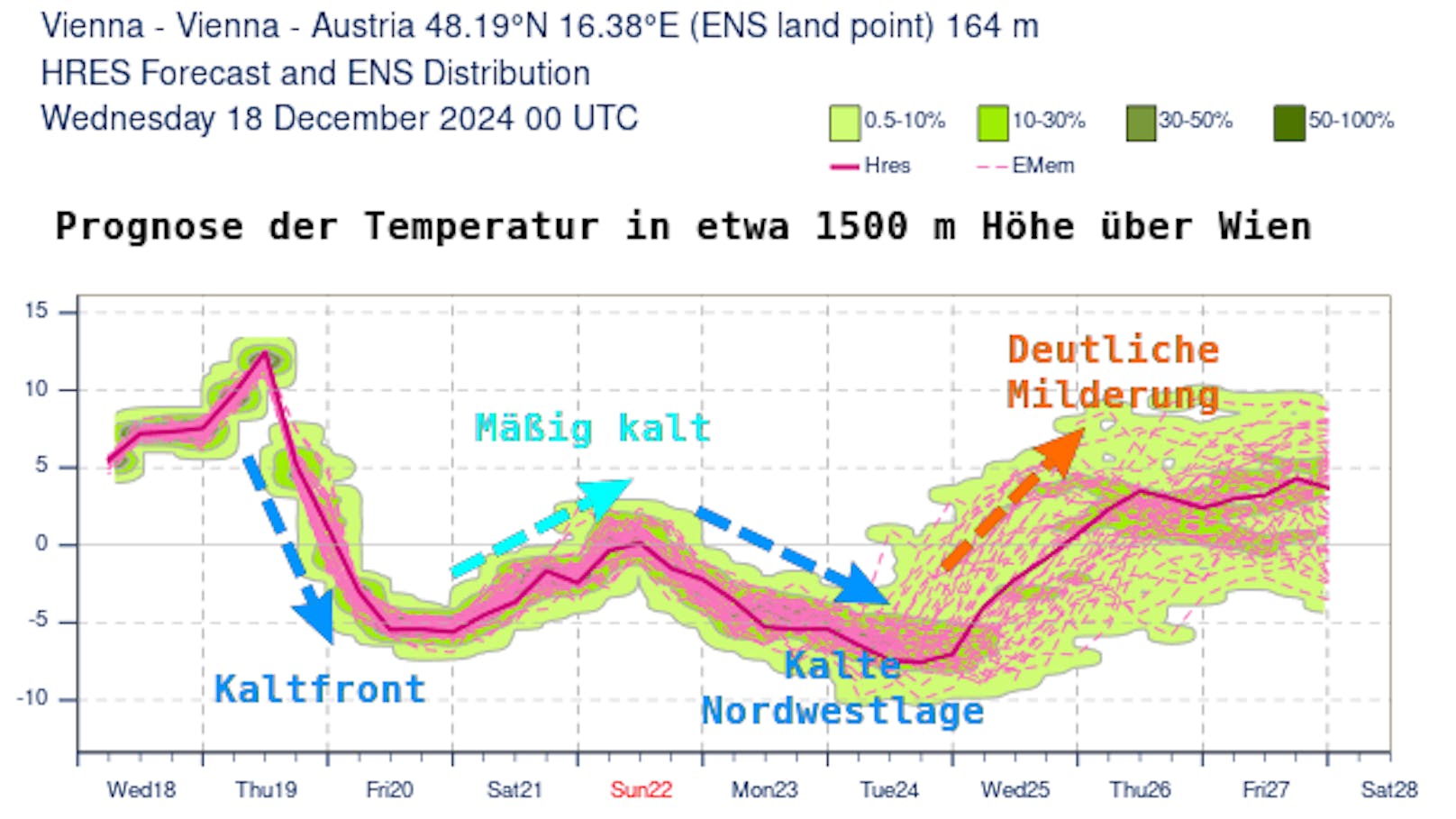 Zu Weihnachten kündigt sich eine W-NW-Strömung an, danach ist es in tiefen Lagen wohl etwas zu mild für Schnee, in den Nordalpen wird es aber winterlich.