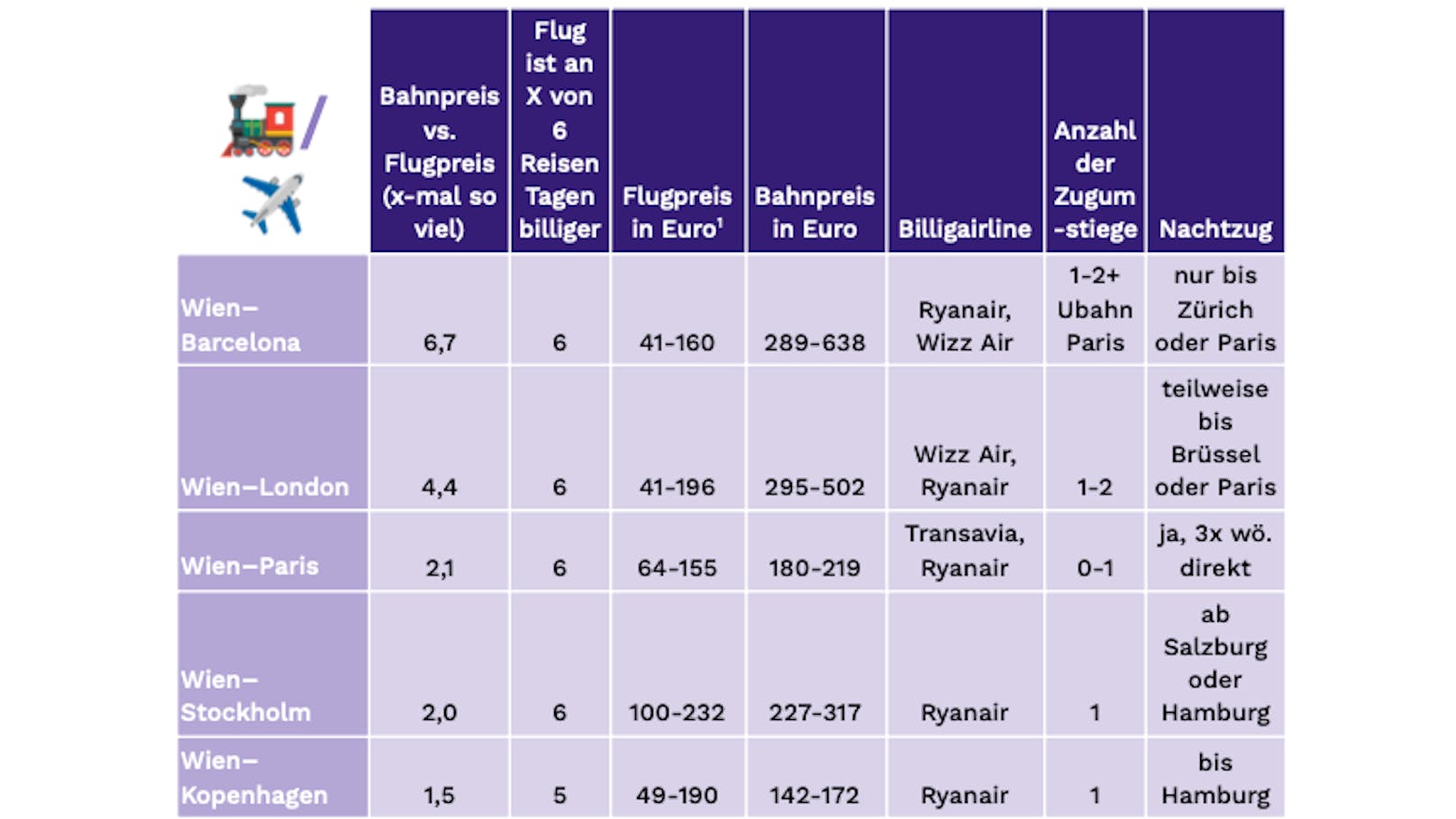 Eklatantes Ungleichgewicht: Preisvergleich von Bahnfahren und Fliegen für fünf ausgewählte Strecken.
