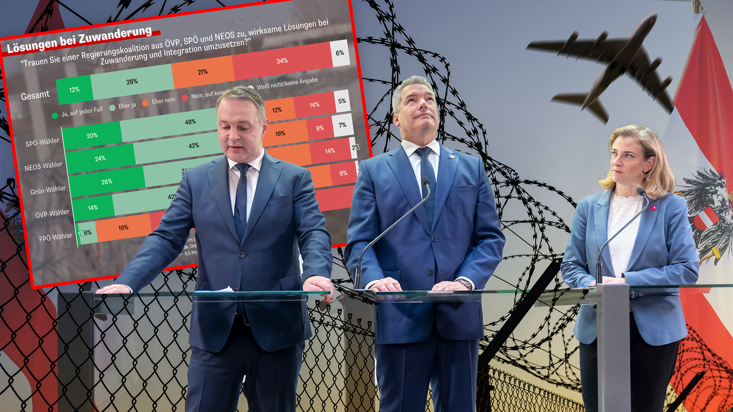 Gleich 55 Prozent der Befragten trauen laut aktueller 