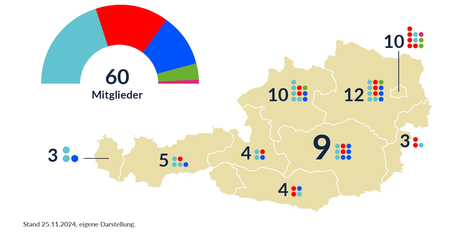 Mandatsverteilung im Bundesrat nach der Landtagswahl in der Steiermark: ÖVP 24 (-1), SPÖ 18, FPÖ 13 (+2), Grüne 4 (-1), NEOS 1