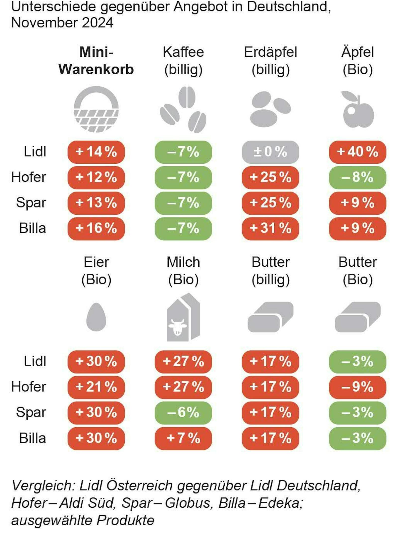 So teuer sind die vier größten Supermärkte im Vergleich zu Deutschland.