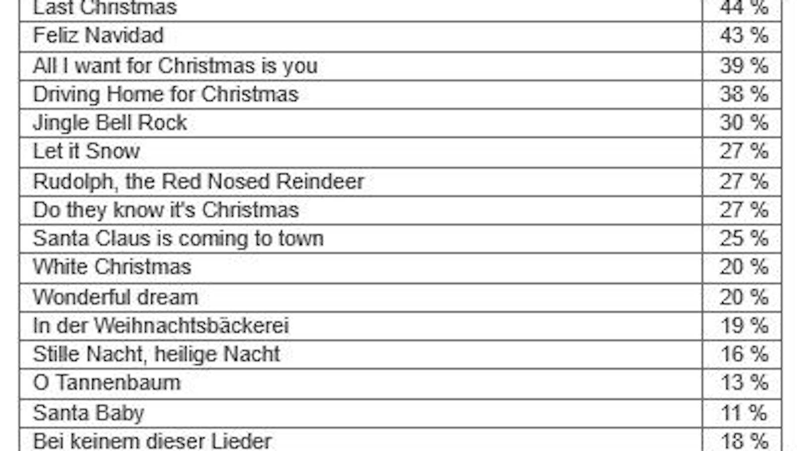 Mit 44 % das beliebteste Weihnachtslied im Auto: "Last Christmas" von Wham.