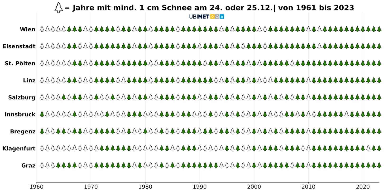 Weiße Weihnachten in Österreich