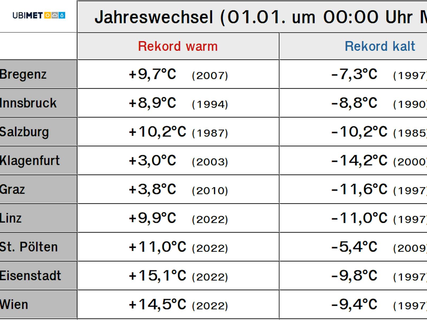 Rekordtemperaturen zum Jahreswechsel