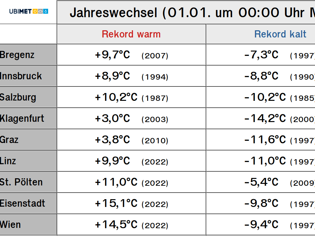 Rekordtemperaturen zum Jahreswechsel
