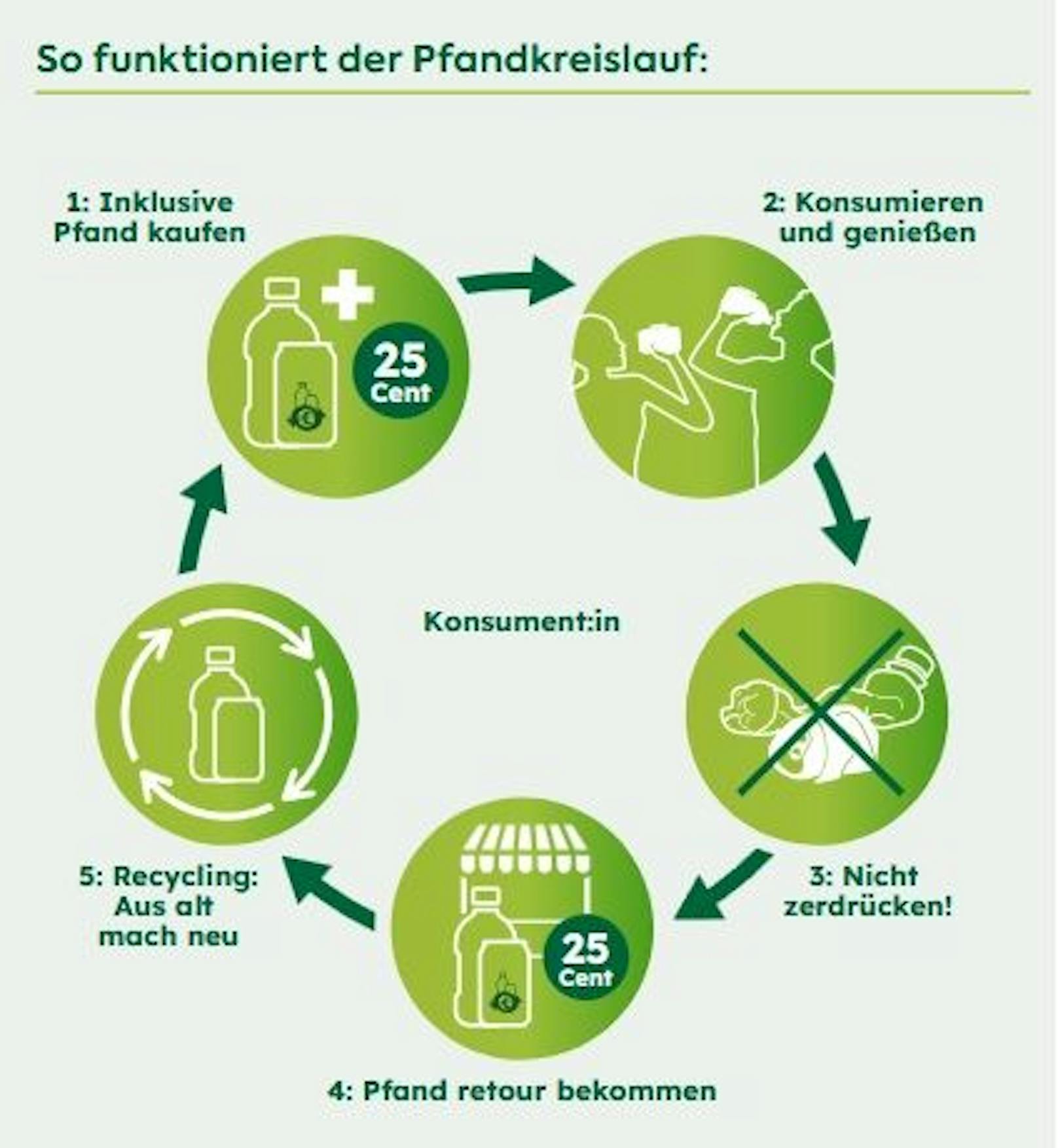 So funktioniert der Einwegpfand in Österreich laut "Recycling Pfand Österreich".