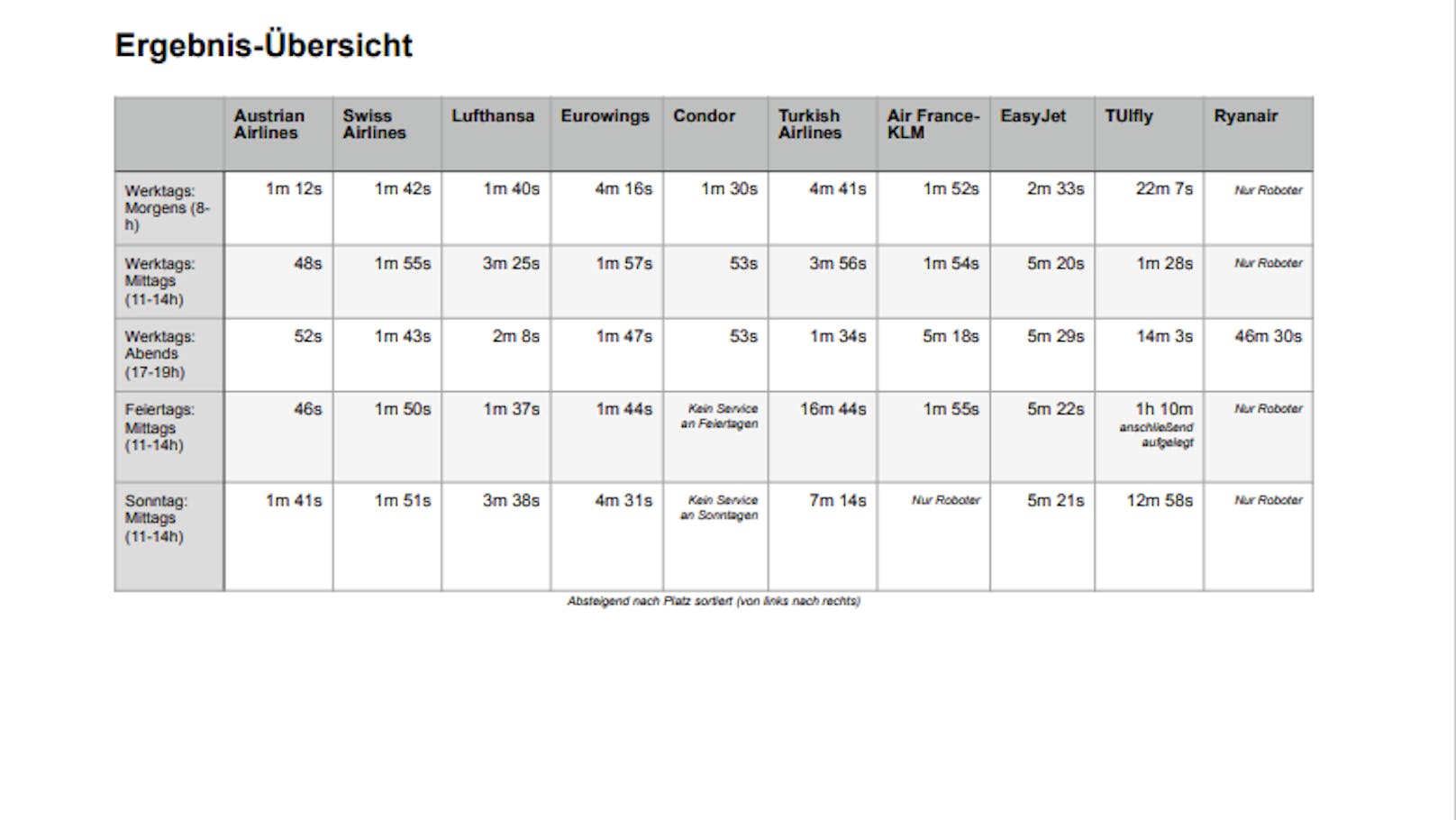 Fluggesellschaften im Test – So lange wartet man im Callcenter.