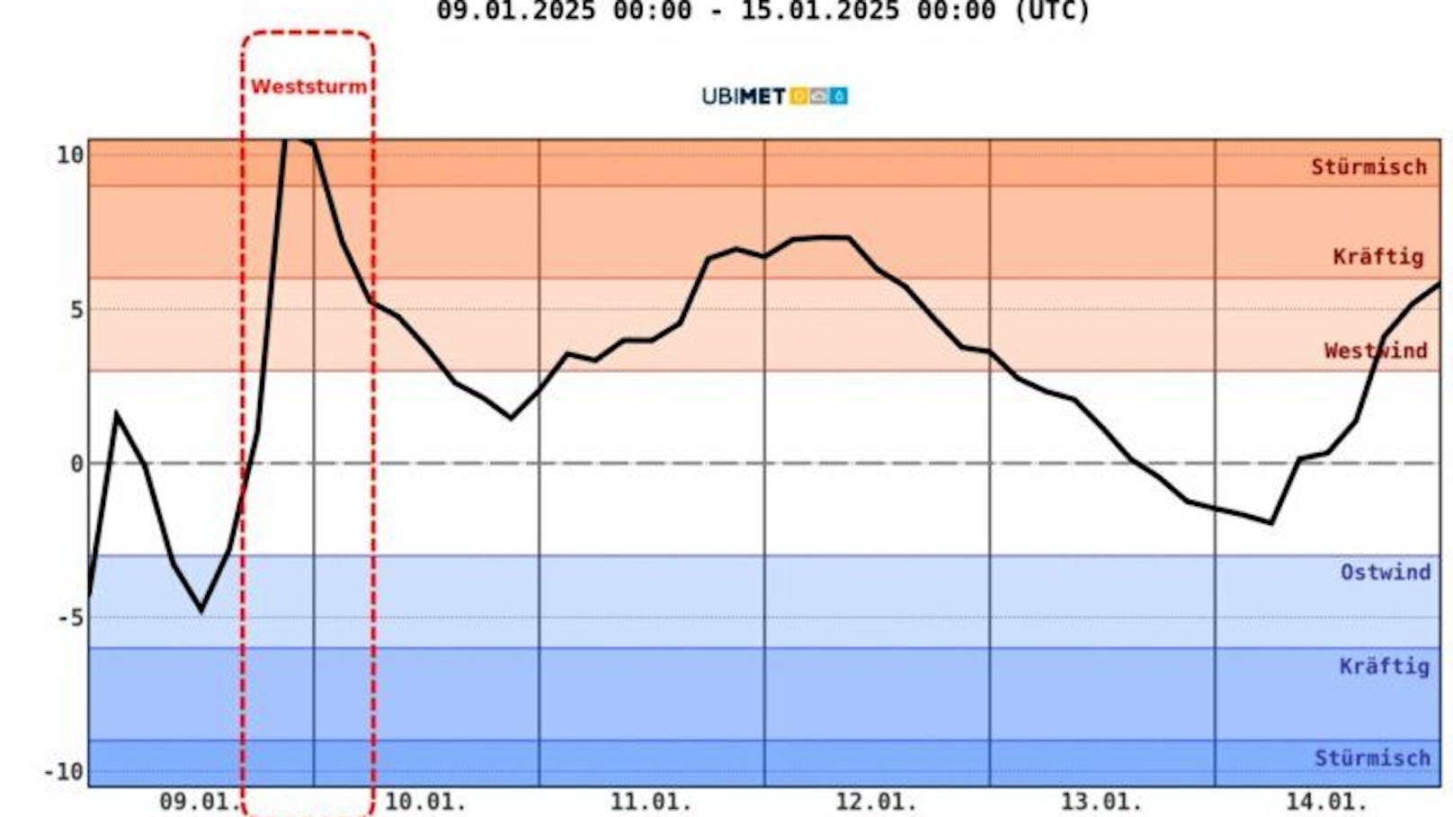 Druckunterschied zwischen Salzburg und Wien im Verlauf der nächsten Tage. 