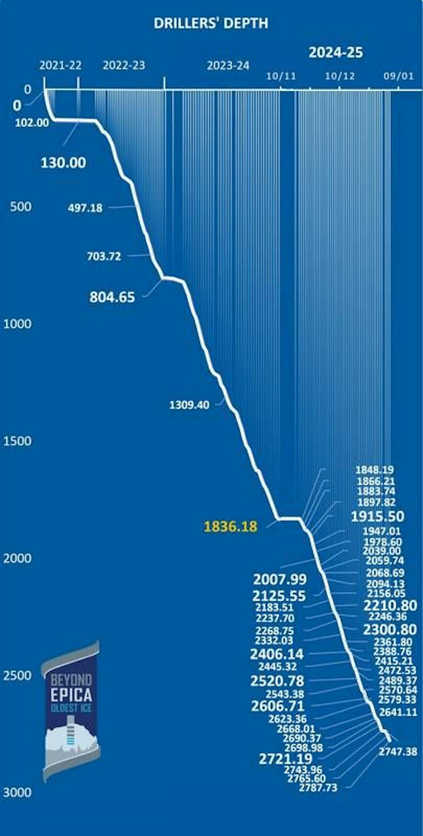 Der Eisbohrkern ist 2,8 Kilometer lang. Das beteiligte <a data-li-document-ref="120046815" href="https://www.heute.at/s/-120046815">Alfred-Wegener-Institut</a> (AWI) spricht von einem "historischen Meilenstein".