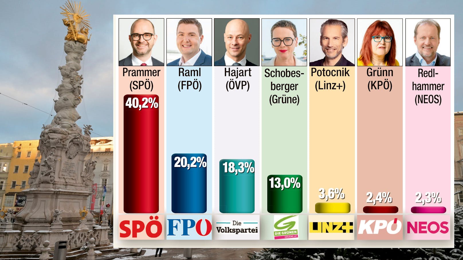 Linz hat entschieden – SPÖ gegen FPÖ in der Stichwahl